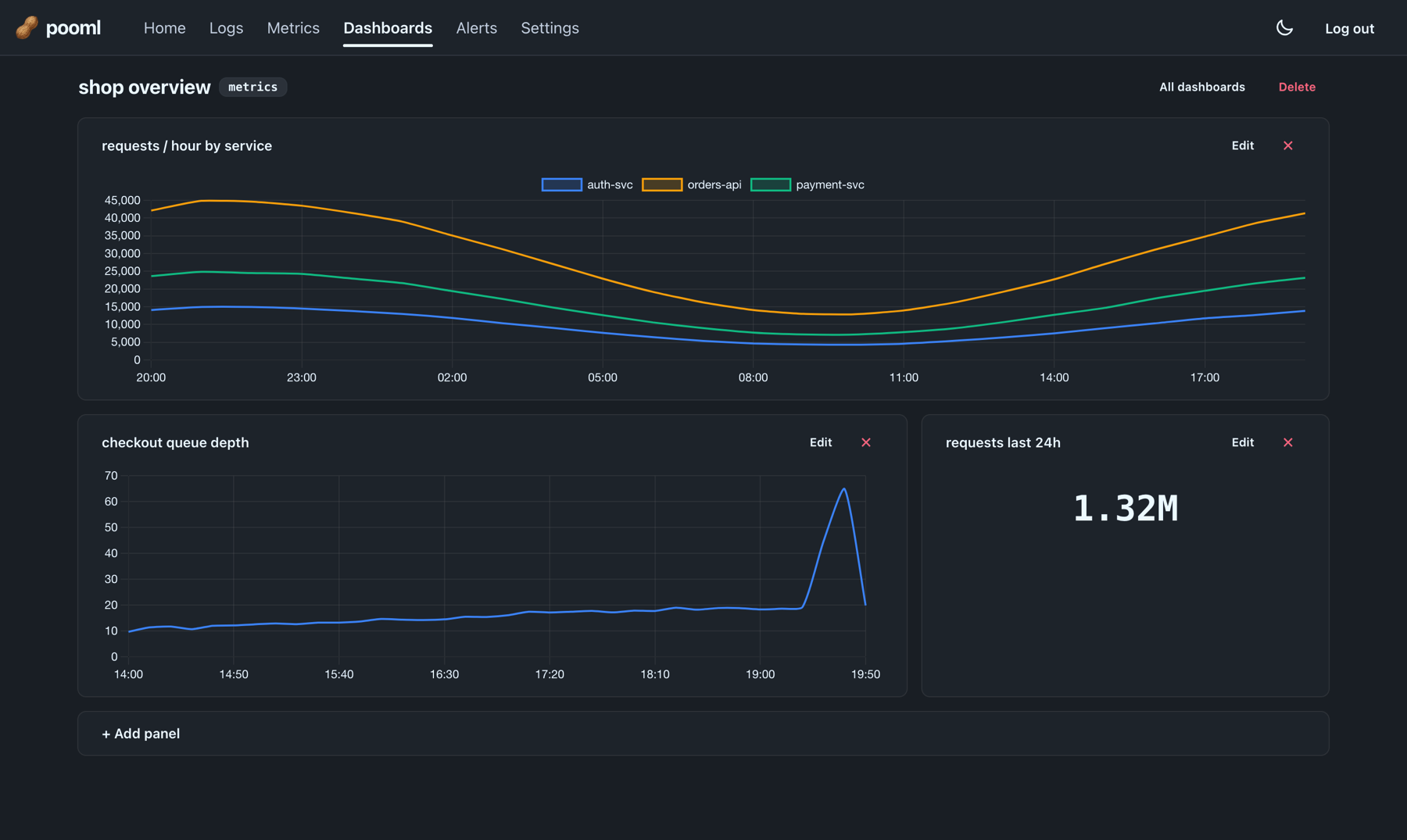 A pooml metrics dashboard: request rates by service, a queue-depth spike during an incident, and a big stat panel